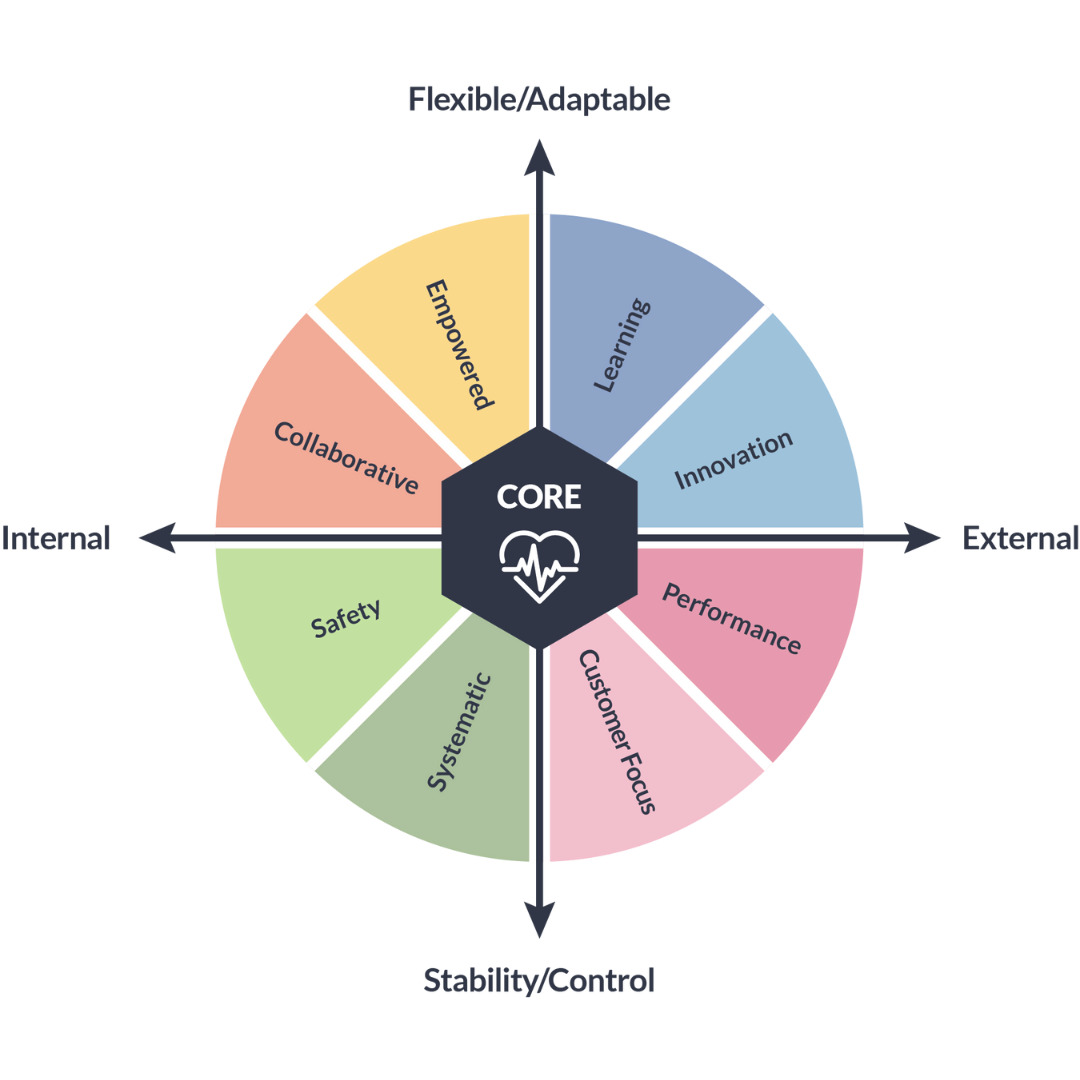 Culture Archetype Matrix - Velocity Advisory Group